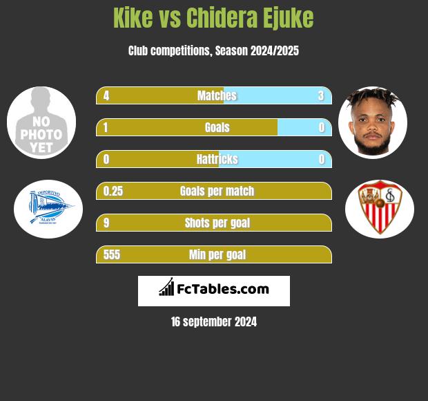 Kike vs Chidera Ejuke h2h player stats