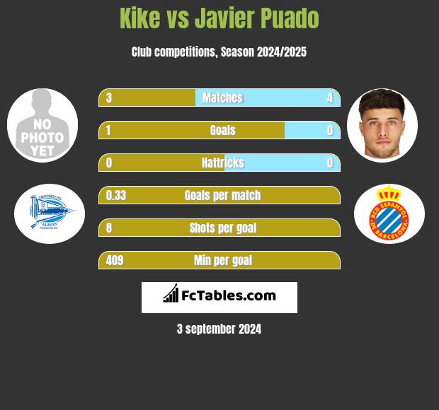 Kike vs Javier Puado h2h player stats