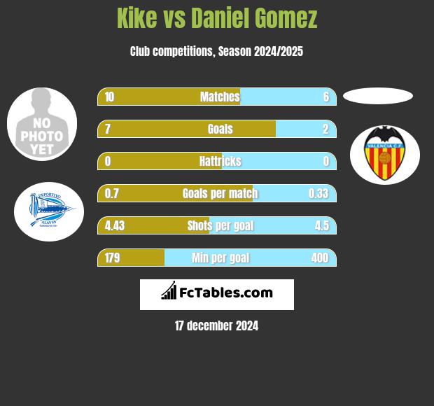 Kike vs Daniel Gomez h2h player stats