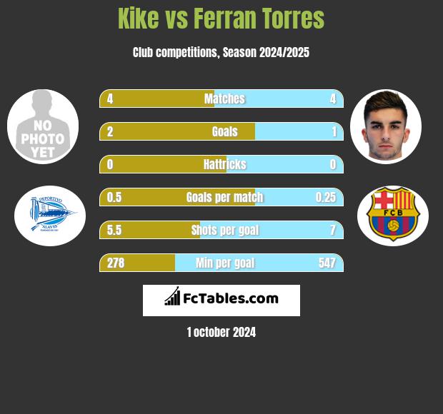 Kike vs Ferran Torres h2h player stats