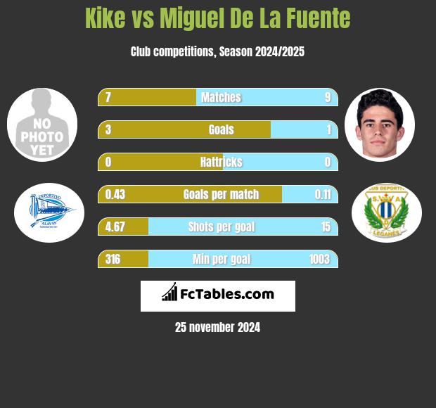 Kike vs Miguel De La Fuente h2h player stats