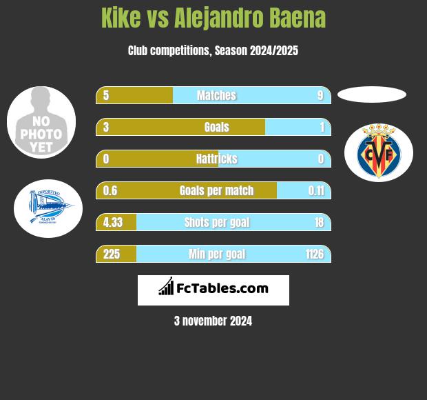 Kike vs Alejandro Baena h2h player stats