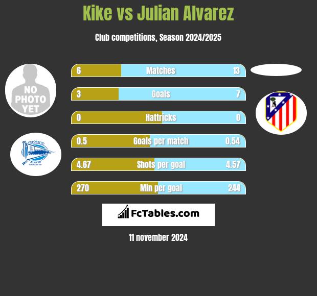 Kike vs Julian Alvarez h2h player stats