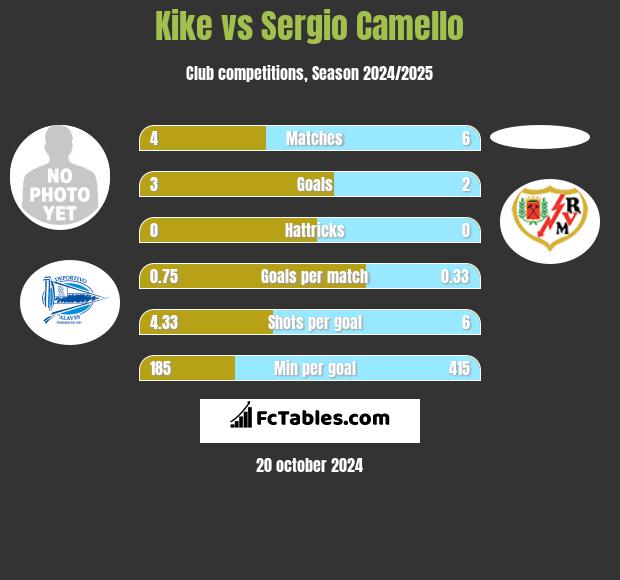 Kike vs Sergio Camello h2h player stats