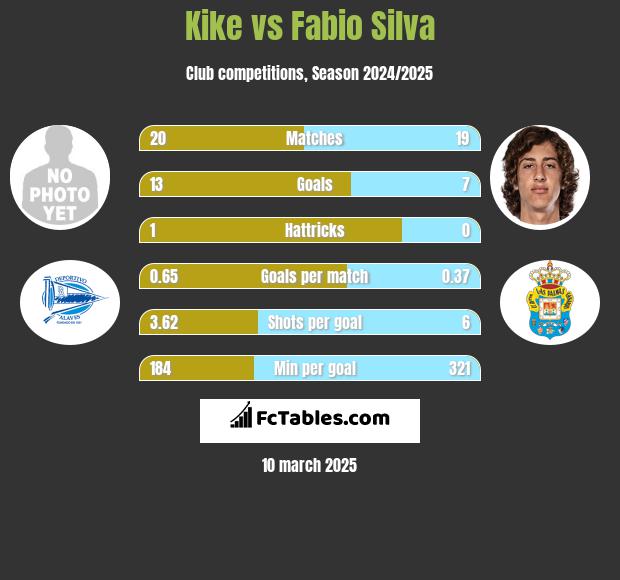 Kike vs Fabio Silva h2h player stats