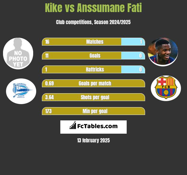 Kike vs Anssumane Fati h2h player stats