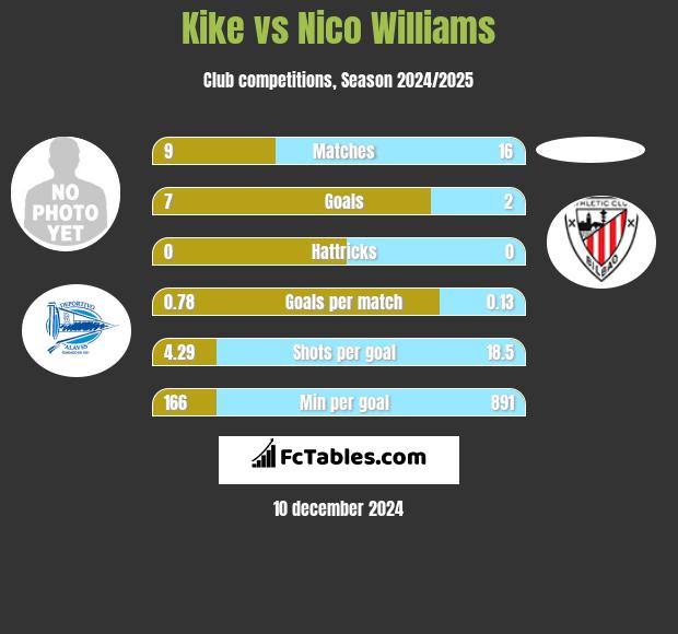 Kike vs Nico Williams h2h player stats