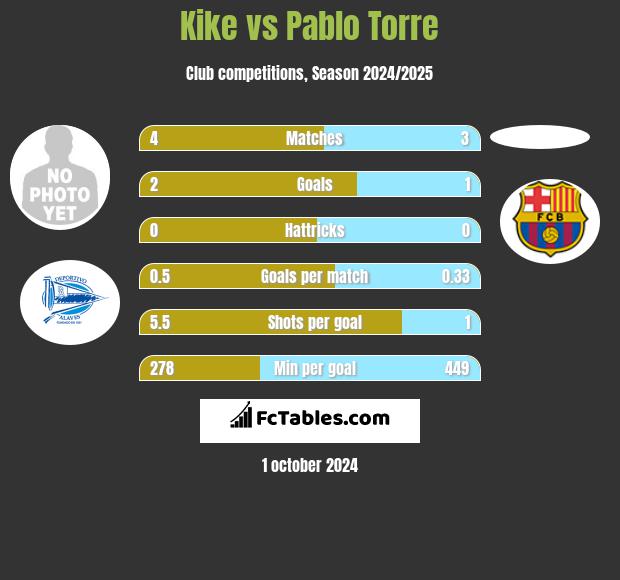 Kike vs Pablo Torre h2h player stats