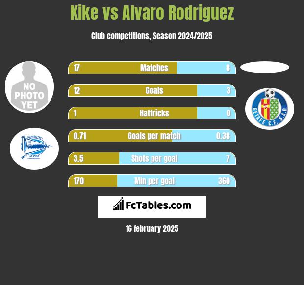 Kike vs Alvaro Rodriguez h2h player stats