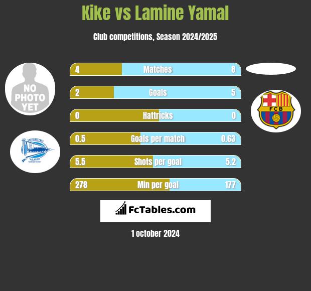 Kike vs Lamine Yamal h2h player stats