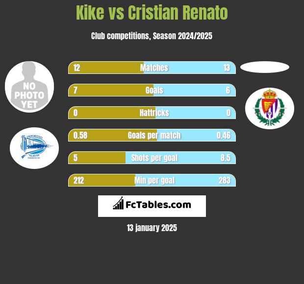 Kike vs Cristian Renato h2h player stats