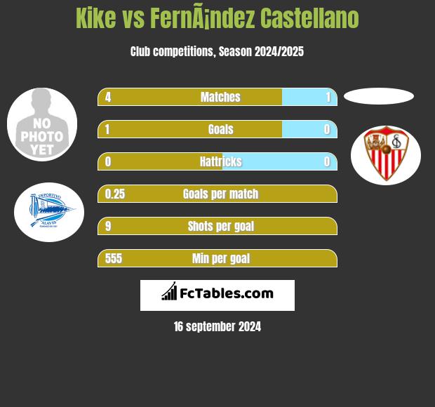 Kike vs FernÃ¡ndez Castellano h2h player stats