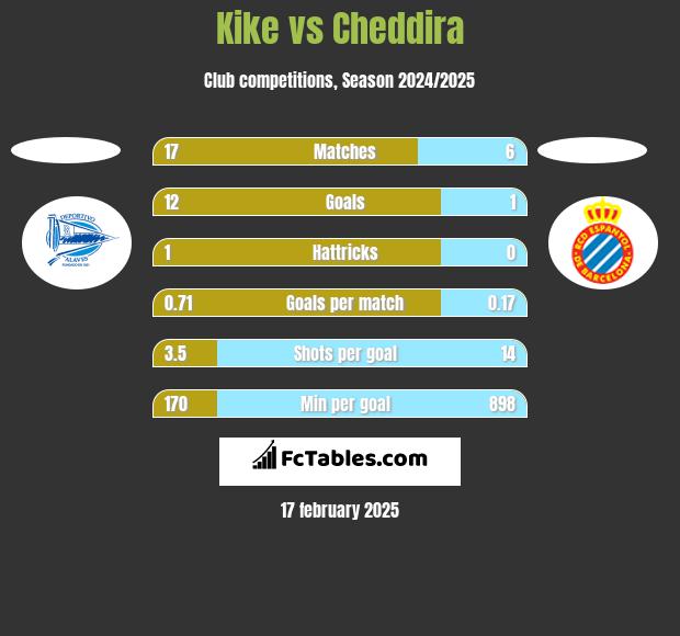 Kike vs Cheddira h2h player stats