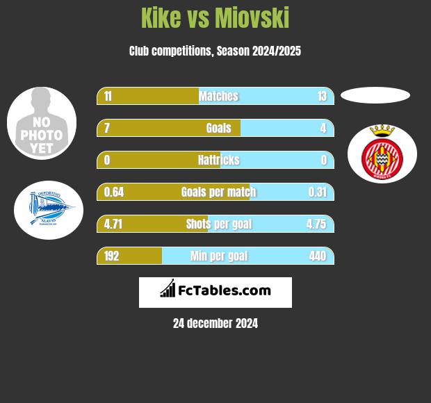 Kike vs Miovski h2h player stats