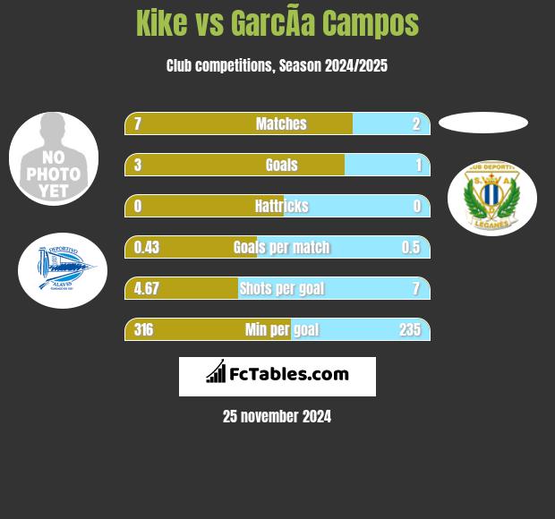 Kike vs GarcÃ­a Campos h2h player stats