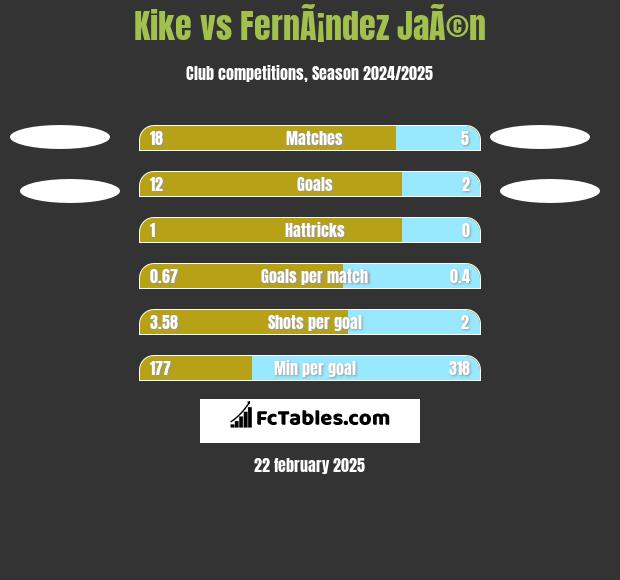 Kike vs FernÃ¡ndez JaÃ©n h2h player stats