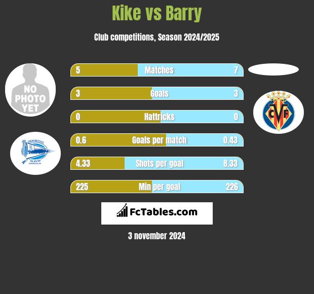 Kike vs Barry h2h player stats