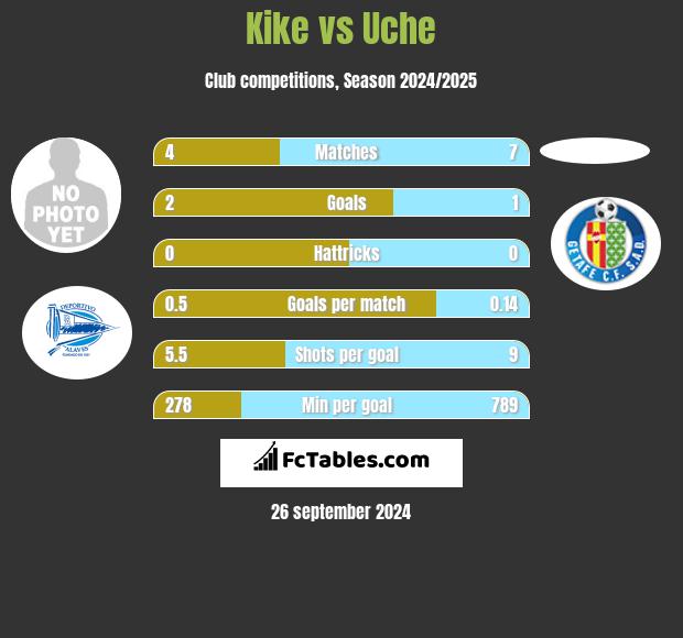 Kike vs Uche h2h player stats