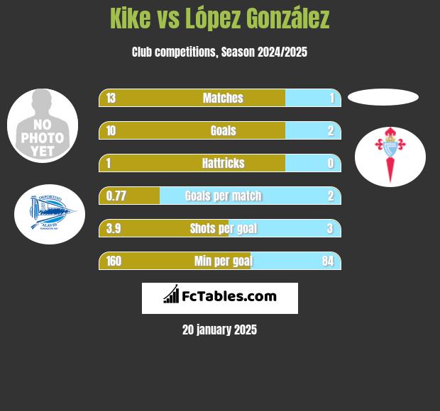 Kike vs López González h2h player stats