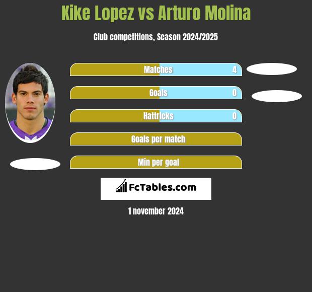 Kike Lopez vs Arturo Molina h2h player stats