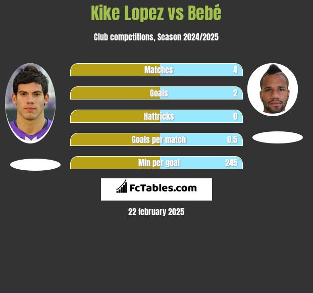 Kike Lopez vs Bebé h2h player stats