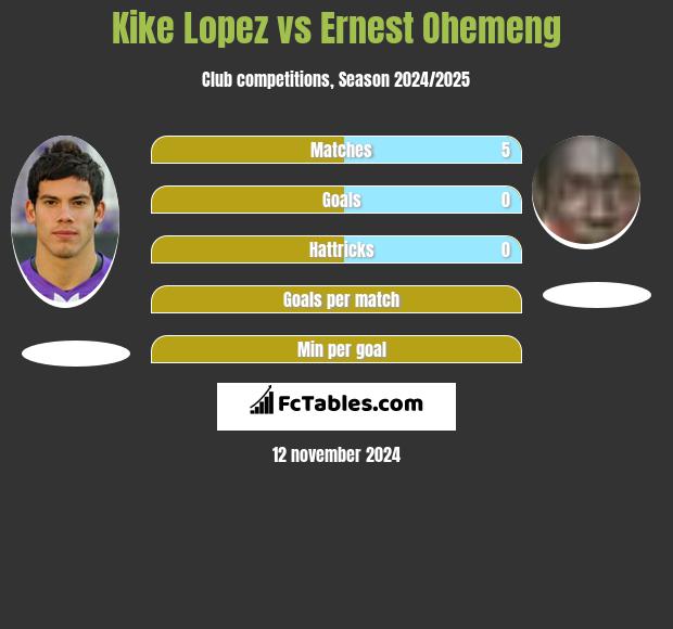 Kike Lopez vs Ernest Ohemeng h2h player stats