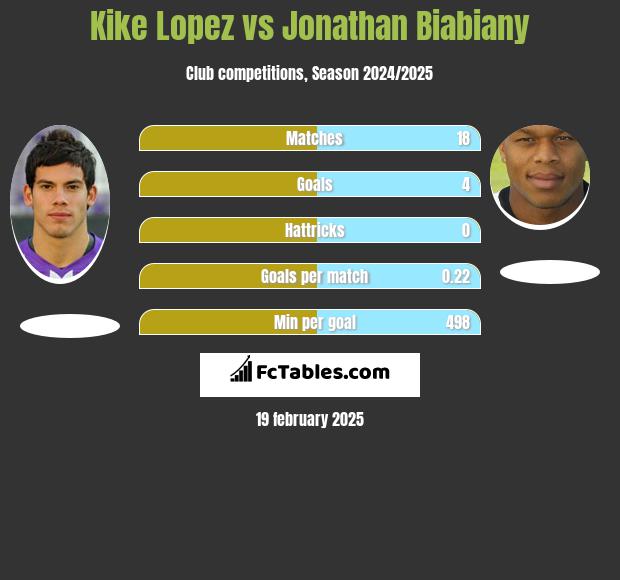 Kike Lopez vs Jonathan Biabiany h2h player stats