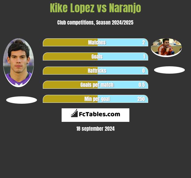 Kike Lopez vs Naranjo h2h player stats