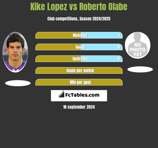 Kike Lopez vs Roberto Olabe h2h player stats