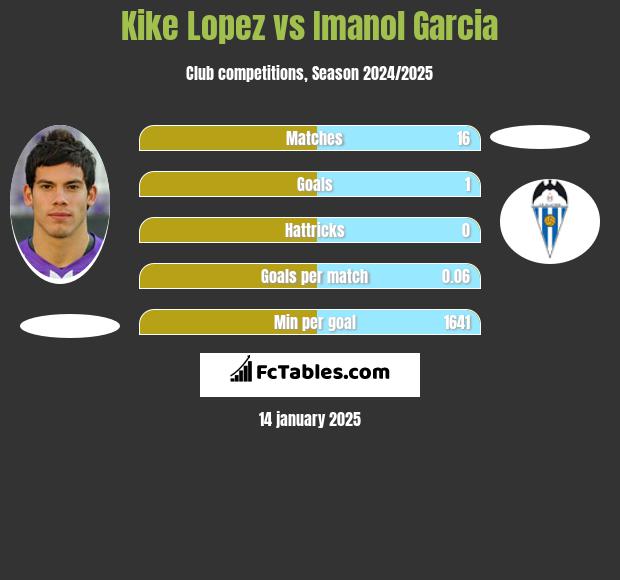 Kike Lopez vs Imanol Garcia h2h player stats