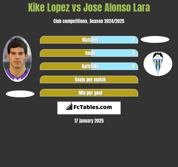 Kike Lopez vs Jose Alonso Lara h2h player stats