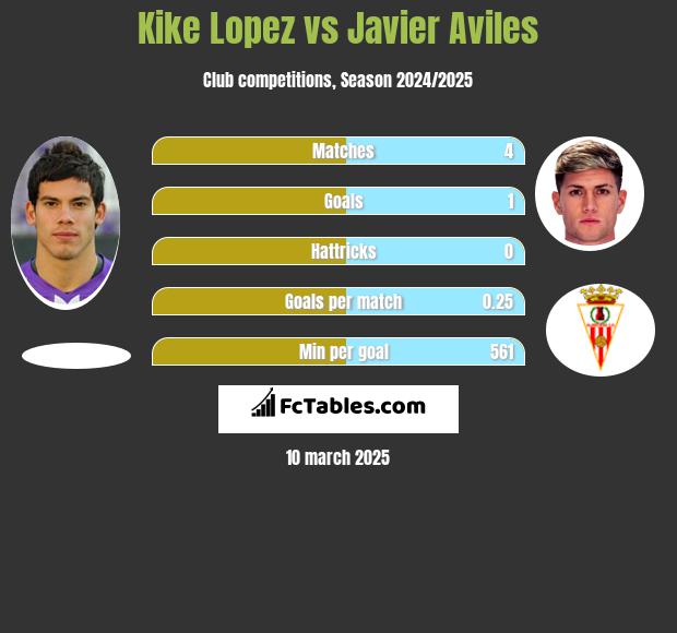 Kike Lopez vs Javier Aviles h2h player stats