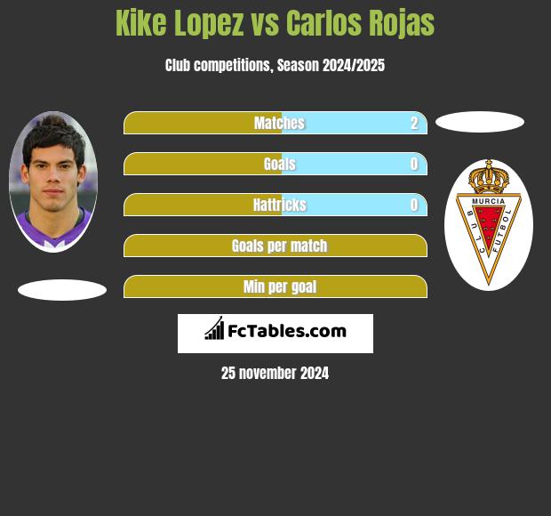 Kike Lopez vs Carlos Rojas h2h player stats