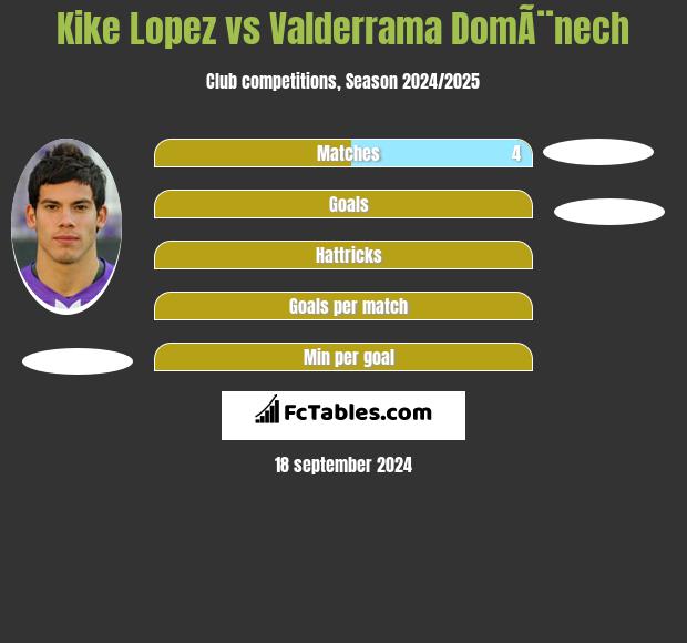 Kike Lopez vs Valderrama DomÃ¨nech h2h player stats