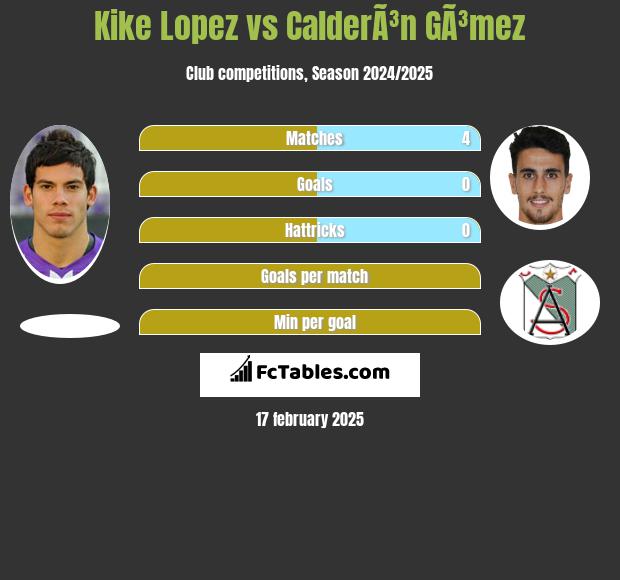 Kike Lopez vs CalderÃ³n GÃ³mez h2h player stats