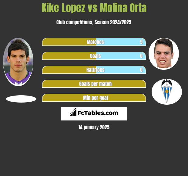 Kike Lopez vs Molina Orta h2h player stats