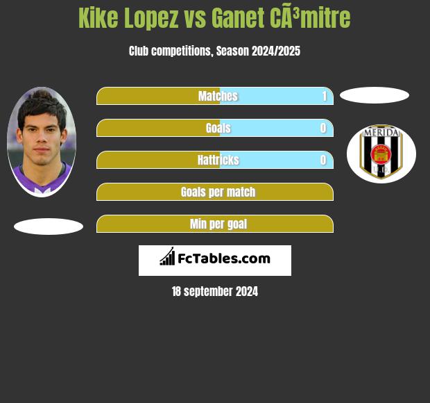 Kike Lopez vs Ganet CÃ³mitre h2h player stats