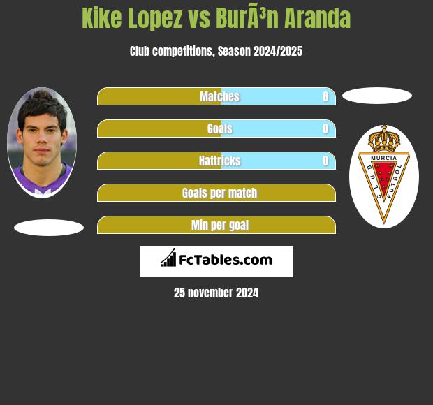 Kike Lopez vs BurÃ³n Aranda h2h player stats