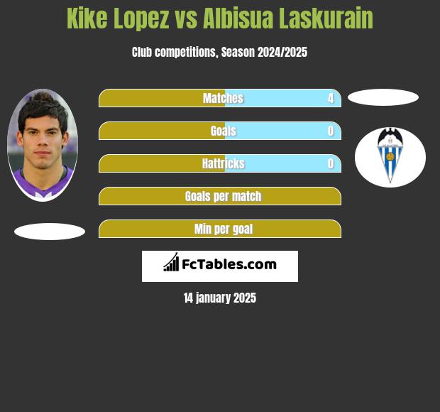 Kike Lopez vs Albisua Laskurain h2h player stats