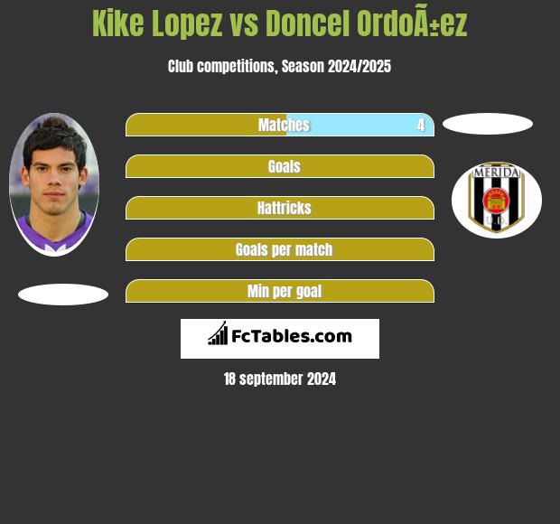 Kike Lopez vs Doncel OrdoÃ±ez h2h player stats