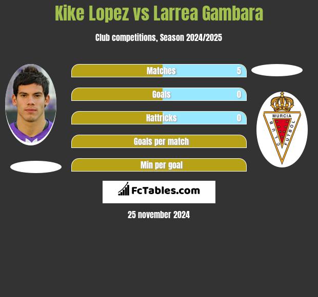 Kike Lopez vs Larrea Gambara h2h player stats