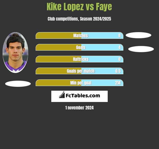 Kike Lopez vs Faye h2h player stats