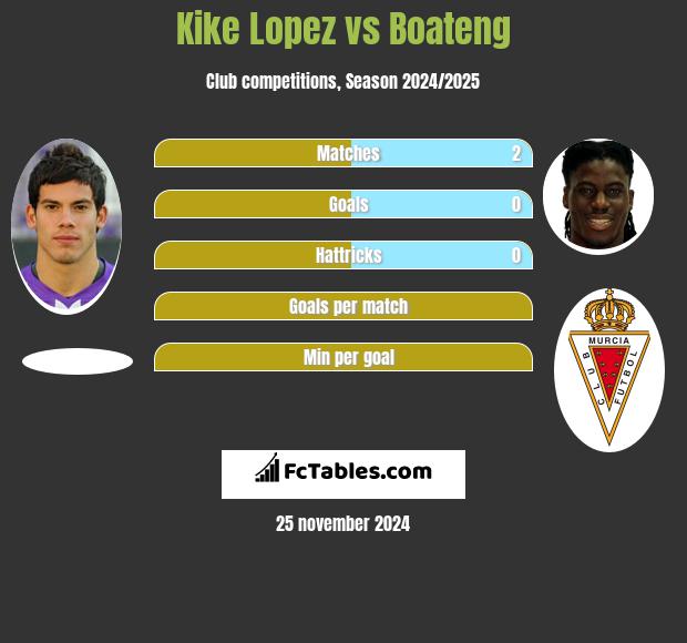 Kike Lopez vs Boateng h2h player stats