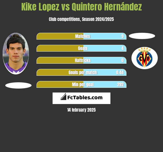 Kike Lopez vs Quintero Hernández h2h player stats