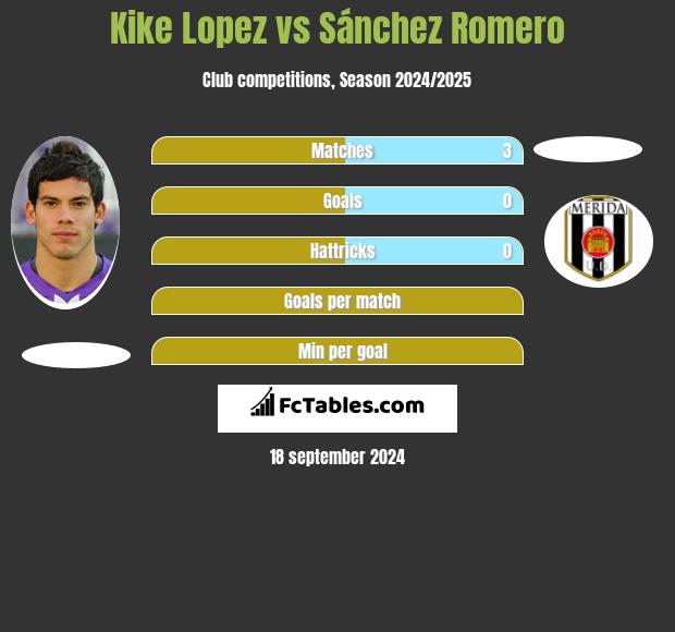 Kike Lopez vs Sánchez Romero h2h player stats