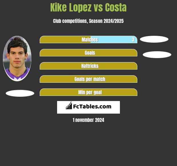 Kike Lopez vs Costa h2h player stats