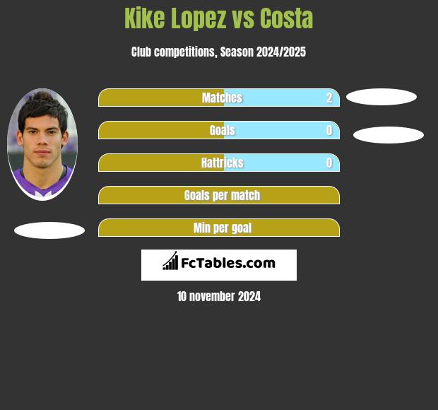 Kike Lopez vs Costa h2h player stats