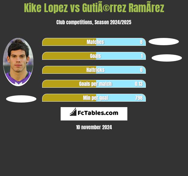 Kike Lopez vs GutiÃ©rrez RamÃ­rez h2h player stats