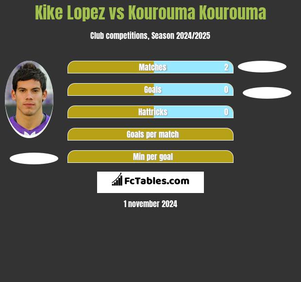 Kike Lopez vs Kourouma Kourouma h2h player stats