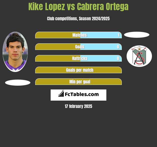 Kike Lopez vs Cabrera Ortega h2h player stats